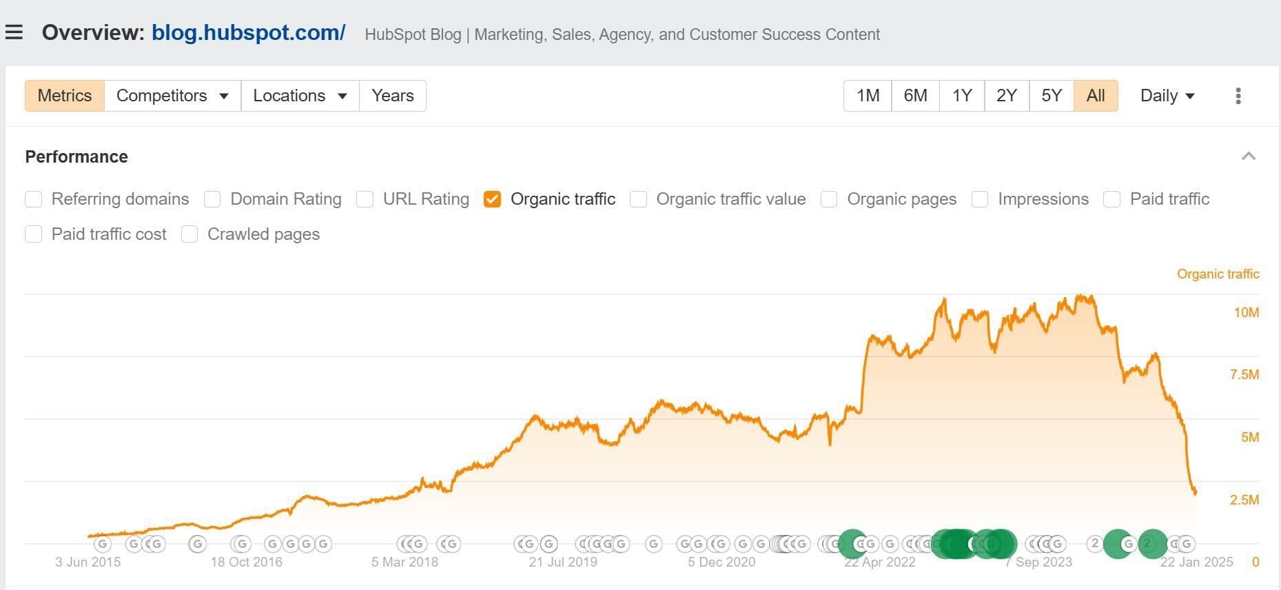 HubSpot's organic traffic since 2015