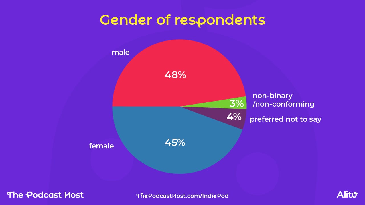 48% were male 45% were female 3% were non-binary/non-conforming 4% preferred not to say