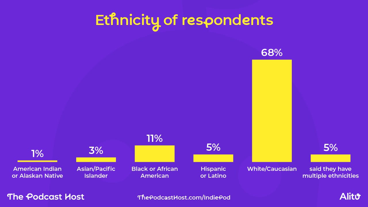 68% were White/Caucasian 11% were Black or African American 7% preferred not to say 5% were Hispanic or Latino 5% said they have multiple ethnicities 3% were Asian/Pacific Islander 1% were American Indian or Alaskan Native