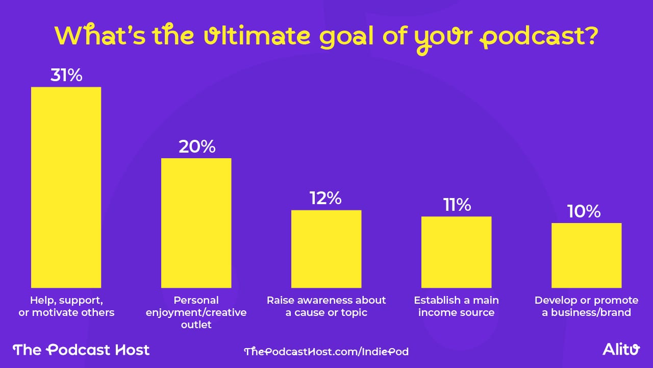 Help, support, or motivate others – 31% Personal enjoyment/creative outlet – 20% Raise awareness about a cause or topic – 12% Establish a main income source – 11% Develop or promote a business/brand – 10% Build my authority on a topic – 8% Create a side hustle – 4% Learn or achieve personal growth – 3% Other – 2%