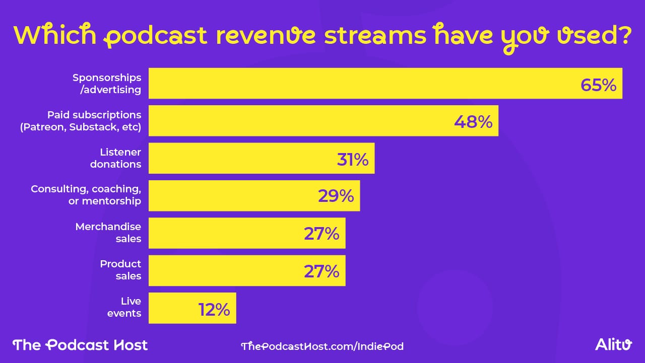 Sponsorships/advertising – 65% Paid subscriptions (e.g., Patreon, Substack, Apple/Spotify subscriptions) – 48% Listener donations (e.g., crowdfunding, tips) – 31% Consulting, coaching, or mentorship – 29% Merchandise sales – 27% Product sales (e.g., books, courses, digital products)- 27% Live events – 12% Other – 6%