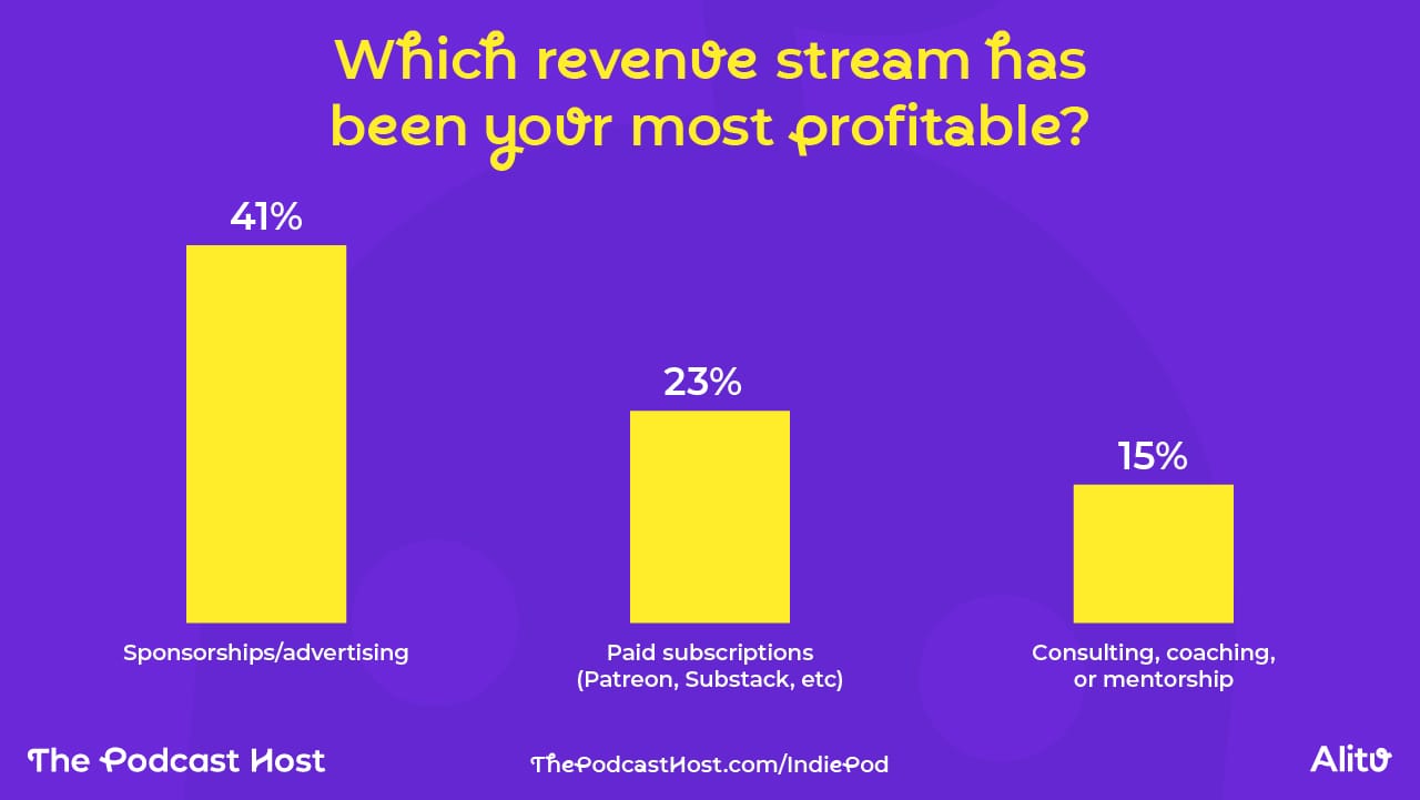 Sponsorships/advertising – 41% Paid subscriptions (e.g., Patreon, Substack, Apple/Spotify subscriptions) – 23% Consulting, coaching, or mentorship – 15% Listener donations (e.g., crowdfunding, tips) – 5% Merchandise sales – 4% Product sales (e.g., books, courses, digital products)- 4% Live events – 3% Other – 5%