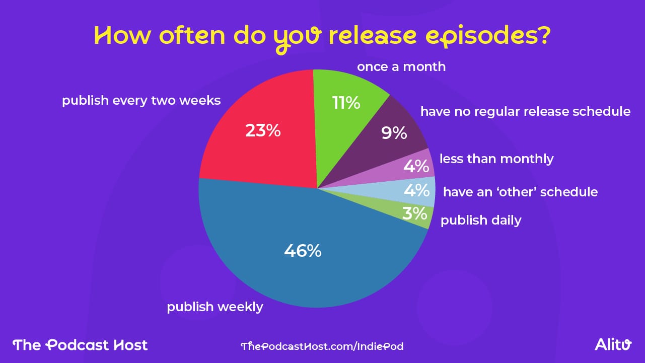 46% of podcasters publish new episodes every week