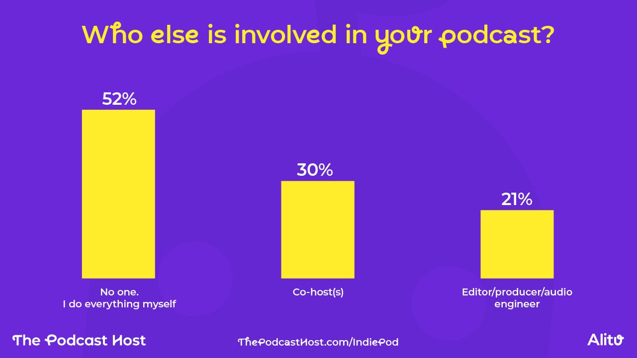 No one. I do everything myself – 52% Co-host(s) – 30% Editor/producer/audio engineer – 21% Social media or marketing support – 8% Admin assistant/PA/virtual assistant – 7% Graphic designer or visual content creator – 6% Web or tech support – 5% Scriptwriter or show writer – 4% Researcher or fact-checker – 2% Guest booker/talent coordinator – 2% Community manager – 2% Other – 5%