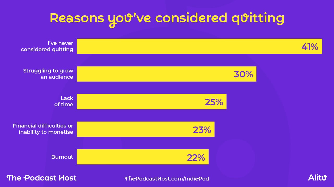I’ve never considered quitting – 41% Struggling to grow an audience – 30% Lack of time – 25% Financial difficulties or inability to monetise – 23% Burnout – 22% Loss of motivation or inspiration – 16% Technical challenges or lack of resources – 10% Inadequate platform support – 3% Other – 3%