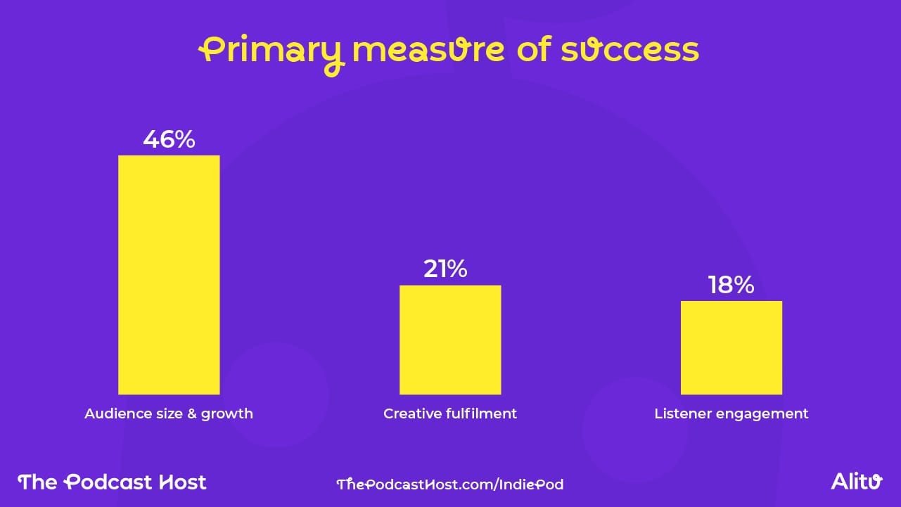 Audience size & growth – 46% Creative fulfilment – 21% Listener engagement (active community, social media interaction, reviews) – 18% Revenue & profitability – 9% Industry recognition (Awards, media coverage, rankings) – 2% Breaking into bigger media opportunities (TV, book deals, etc.) – 2% Other – 2%