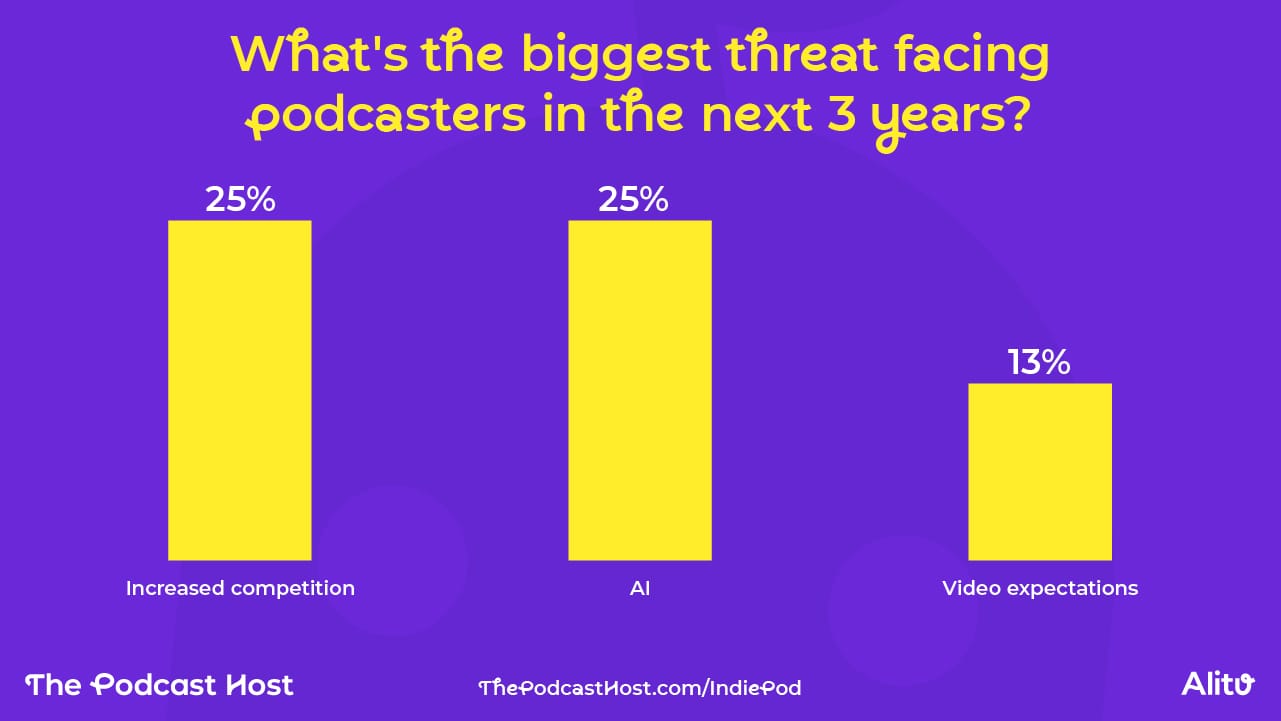 Increased competition 25% AI 25% Adapting to video podcast expectations 13% Changing listener habits 8% Platform fragmentation and “walled garden” content 7% Declining interest in spoken-word audio 7% Growing production costs/demands 6% Declining advertising rates 4% Other 5%