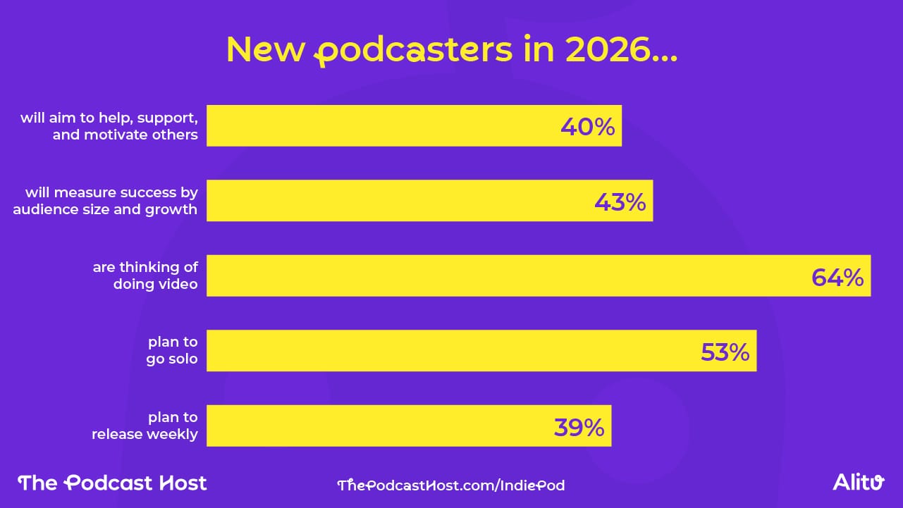 40% will aim to help, support, and motivate others 43% will measure success by audience size and growth 34% see sponsorship and advertising as having the most monetisation potential 64% are considering publishing video 36% are considering using AI 53% plan to run solo episodes 39% plan to release weekly 71% plan to do all the work themselves 57% are female vs 33% male 52% are over the age of 50
