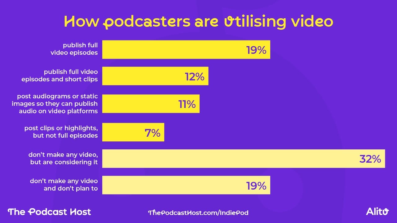 The Independent Podcast Report shows that 31% of creators publish full video versions of their episodes. Another 32% don't make video yet, but they're thinking about it.