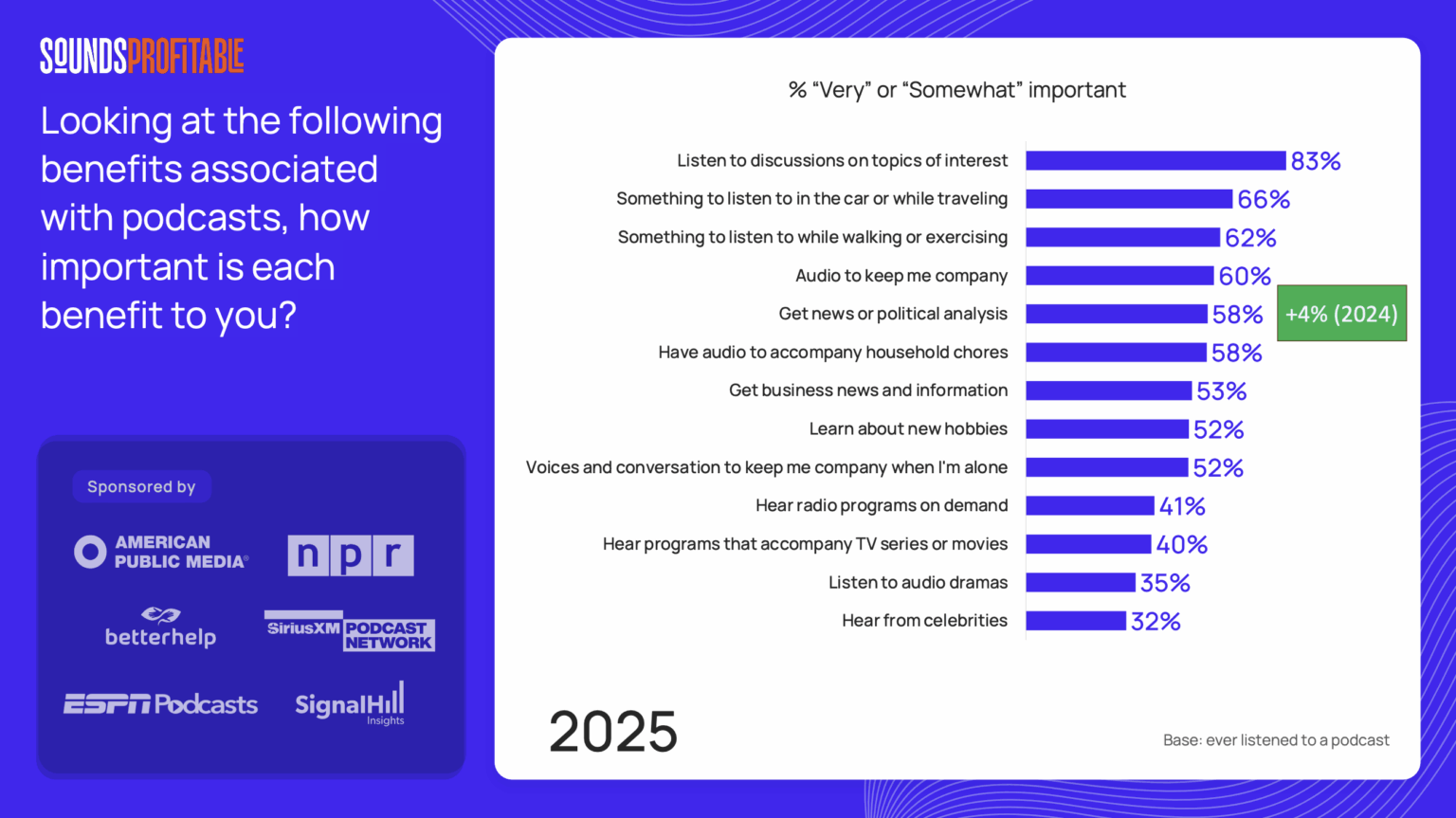 In The Podcast Landscape survey, the Sounds Profitable team wanted to know why people listen to podcasts. They listed some of the benefits of listening to podcasts and asked how important each was to the survey participants. Of the benefits that respondents considered “very important” or “somewhat important,” companionship benefits ranked pretty darn high.
