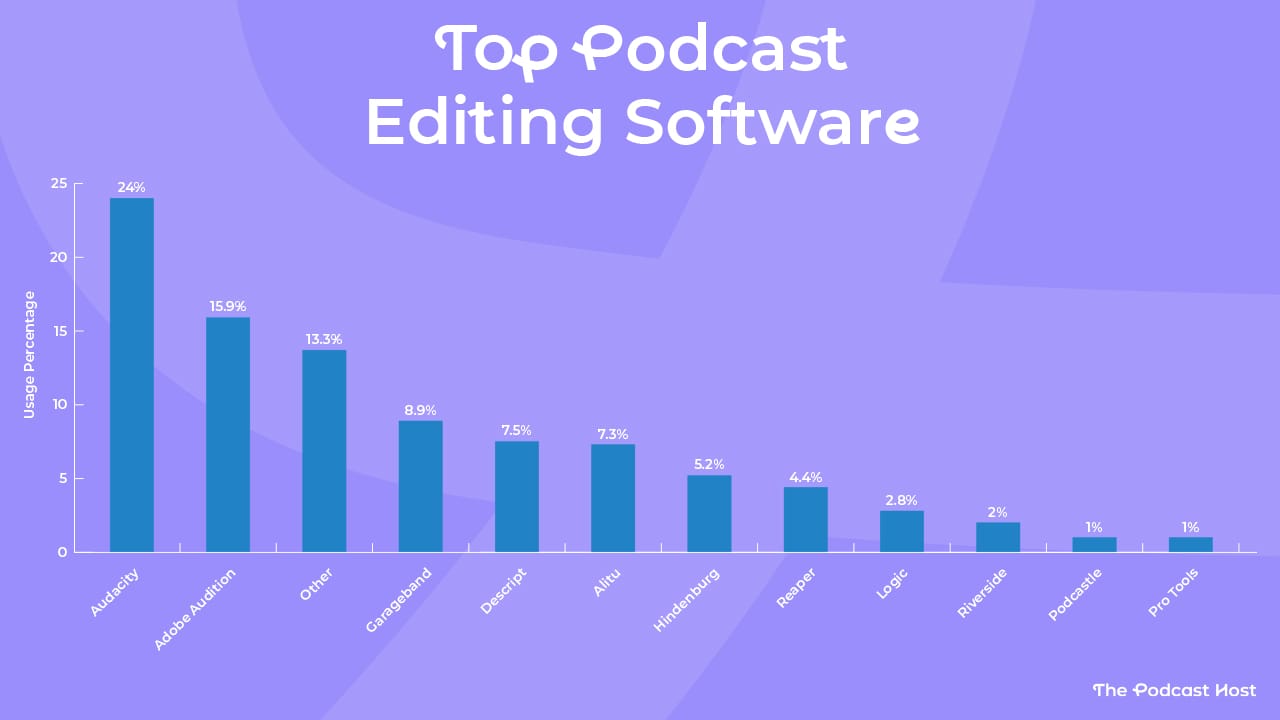 Top podcast editing software options: Audacity (24%), Adobe Audition (15.9%), GarageBand (8.9%), Descript (7.5%), and Alitu (7.3%)